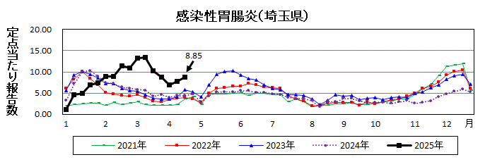 感染性胃腸炎流行グラフ