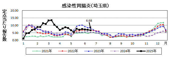 感染性胃腸炎流行グラフ