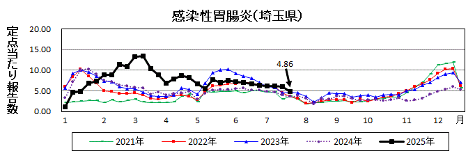 感染性胃腸炎流行グラフ