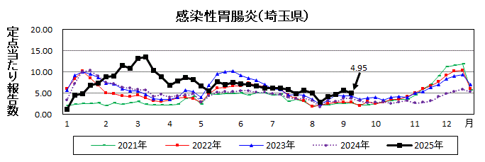 感染性胃腸炎流行グラフ