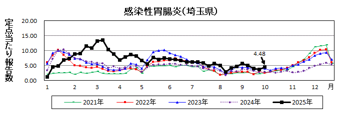 感染性胃腸炎流行グラフ