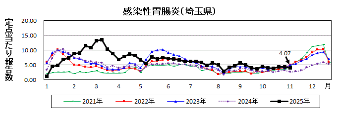 感染性胃腸炎流行グラフ