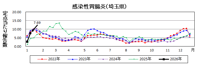感染性胃腸炎流行グラフ