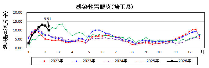 感染性胃腸炎流行グラフ