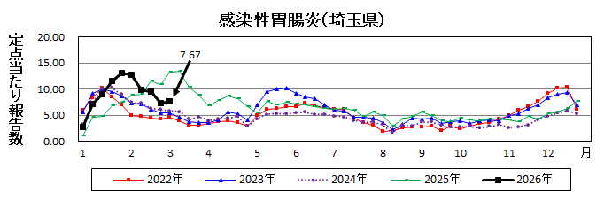 感染性胃腸炎流行グラフ