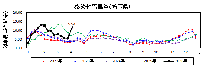 感染性胃腸炎流行グラフ