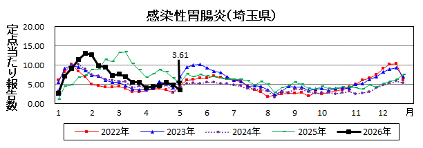 感染性胃腸炎流行グラフ