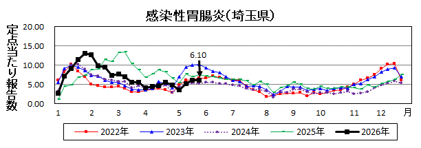 感染性胃腸炎流行グラフ