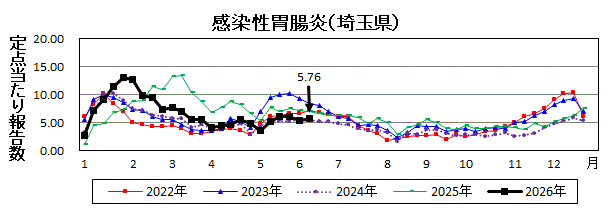 感染性胃腸炎流行グラフ