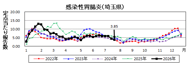 感染性胃腸炎流行グラフ