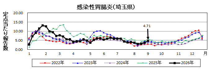 感染性胃腸炎流行グラフ