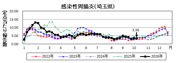 感染性胃腸炎流行グラフ