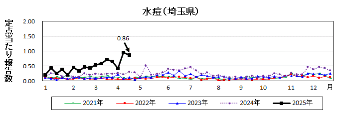 水痘流行グラフ