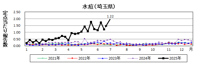 水痘流行グラフ