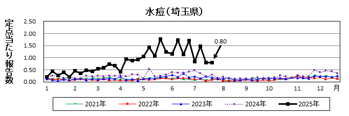 水痘流行グラフ