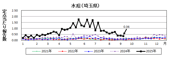 水痘流行グラフ