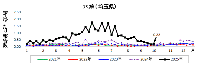 水痘流行グラフ