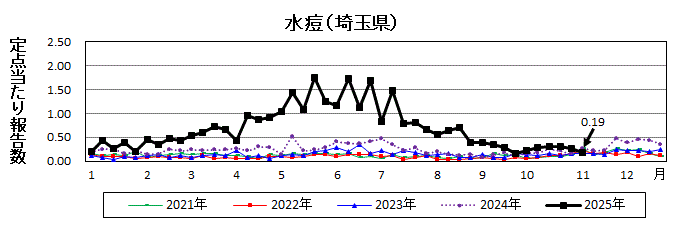 水痘流行グラフ