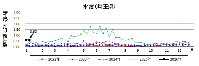 水痘流行グラフ