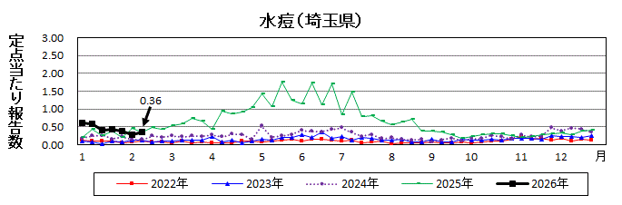 水痘流行グラフ