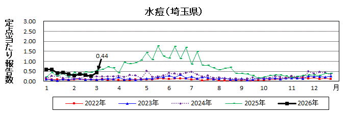 水痘流行グラフ