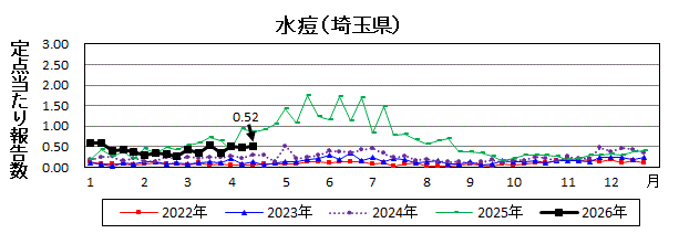 水痘流行グラフ