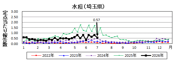 水痘流行グラフ