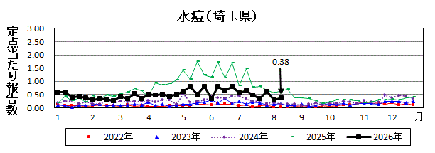 水痘流行グラフ
