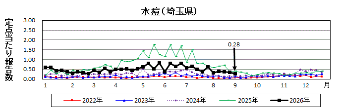 水痘流行グラフ