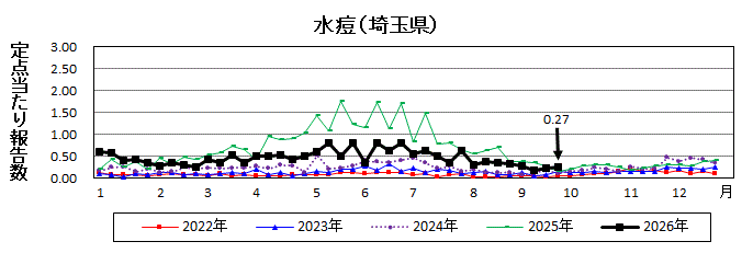 水痘流行グラフ