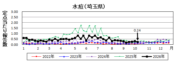 水痘流行グラフ