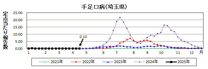 手足口病流行グラフ