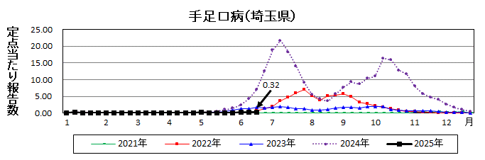 手足口病流行グラフ