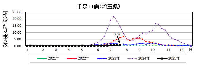 手足口病流行グラフ
