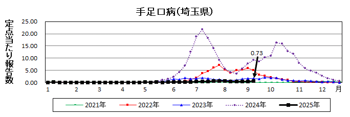 手足口病流行グラフ