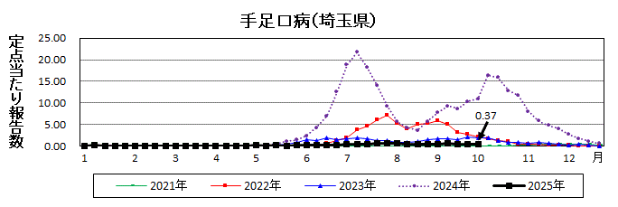 手足口病流行グラフ