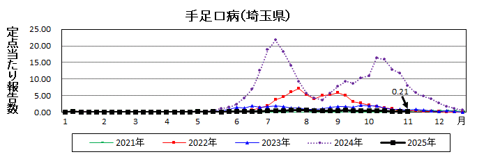 手足口病流行グラフ