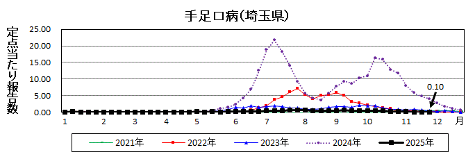 手足口病流行グラフ