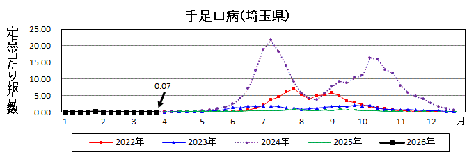 手足口病流行グラフ