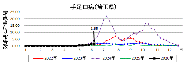 手足口病流行グラフ
