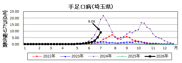 手足口病流行グラフ