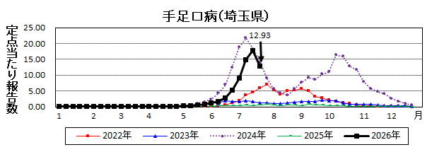 手足口病流行グラフ