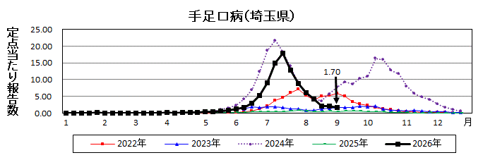 手足口病流行グラフ