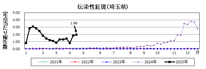 伝染性紅斑流行グラフ
