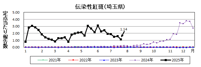 伝染性紅斑流行グラフ