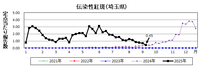 伝染性紅斑流行グラフ