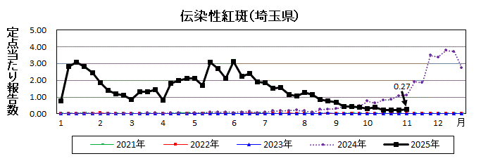 伝染性紅斑流行グラフ
