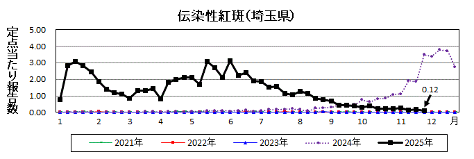 伝染性紅斑流行グラフ