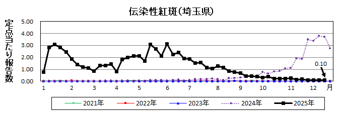 伝染性紅斑流行グラフ