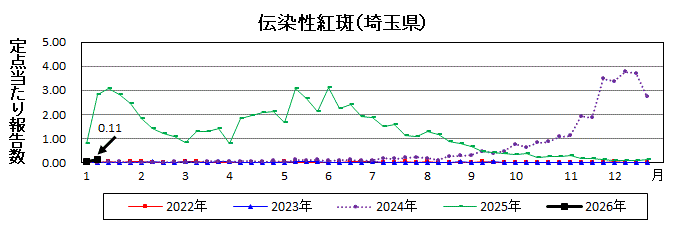 伝染性紅斑流行グラフ